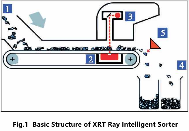 basic structure of XRT intelligent mineral ore sorter.png